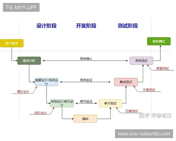 发展周期内敏捷开发方法论适应需求变化，缩短上市时间。